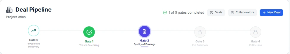 The InGen deal pipeline: Gate 0 investment discovery, Gate 1 teaser screening, Gate 2 quality of earnings, Gate 3 full data room and Gate 4 investment committee decision. Later gates stay locked until the earlier ones are completed.