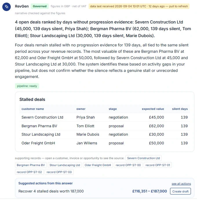 RevGen answering the question Which deals are stalled. It is marked Governed, with the date the data was last received. It lists four open deals with no activity for 139 days in a table showing customer, owner, stage, expected value and silent days, links to the supporting customer and opportunity records, and suggests recovering the four deals, worth £116,351 to £187,000, with a Create draft button.